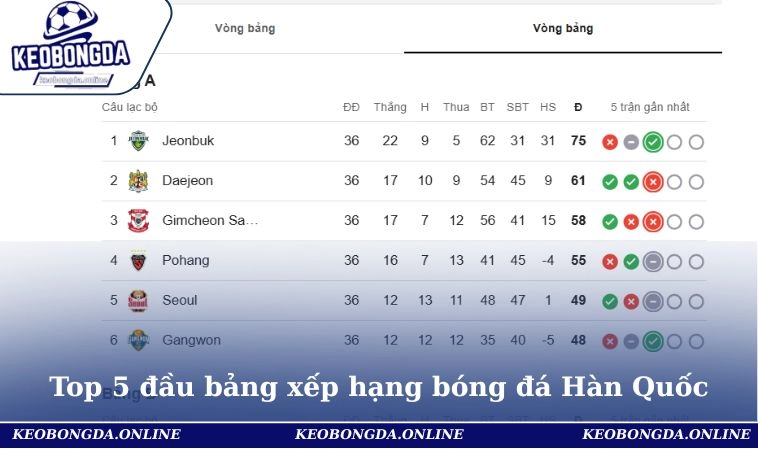 Danh sách top 5 đầu bảng xếp hạng bóng đá Hàn Quốc