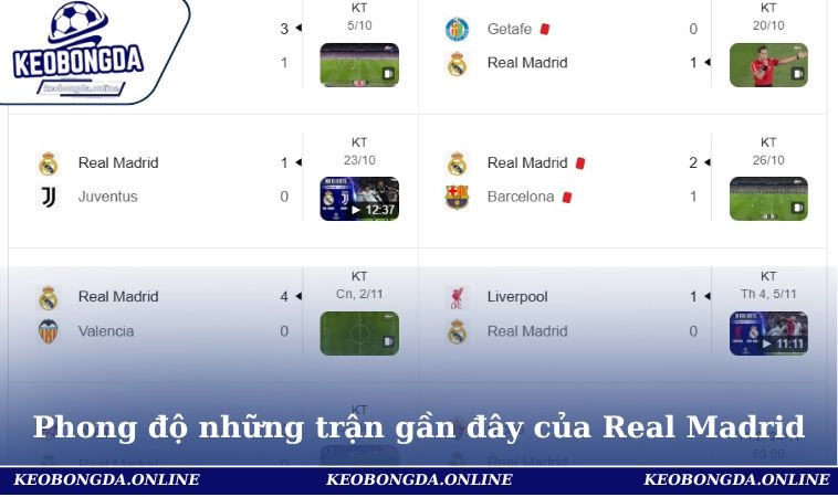 Phong độ những trận gần đây của Real Madrid